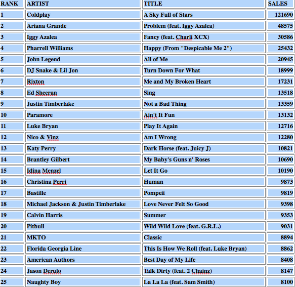 biggest selling itunes artists within last 24 hours itunes selling chart